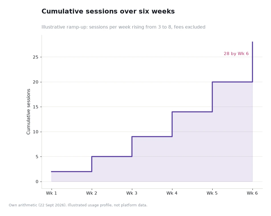 Step chart of cumulative sessions across six weeks rising from two to twenty-eight